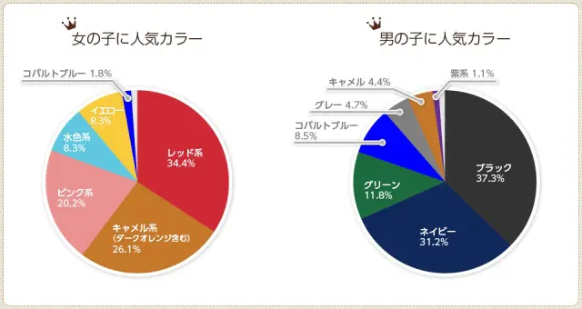 羽倉ランドセルの人気色ランキングは、男の子が黒、女の子は赤色が一位になっています。