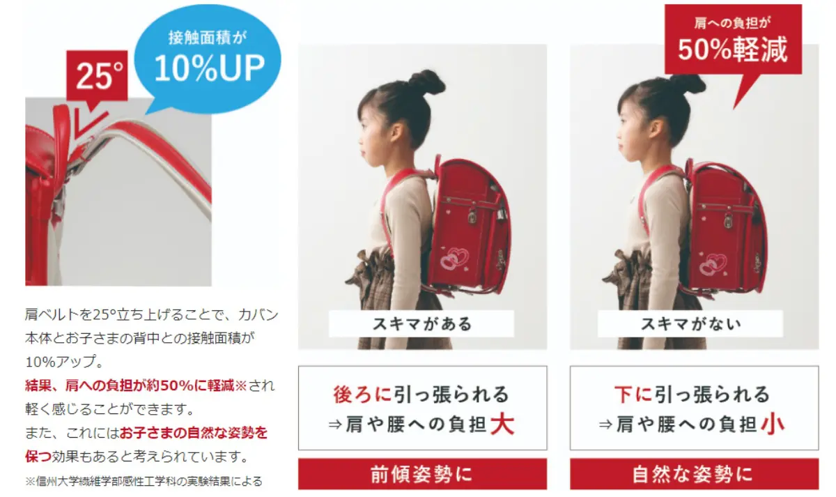 フィットちゃんランドセルが背負いやすい・軽く感じる理由