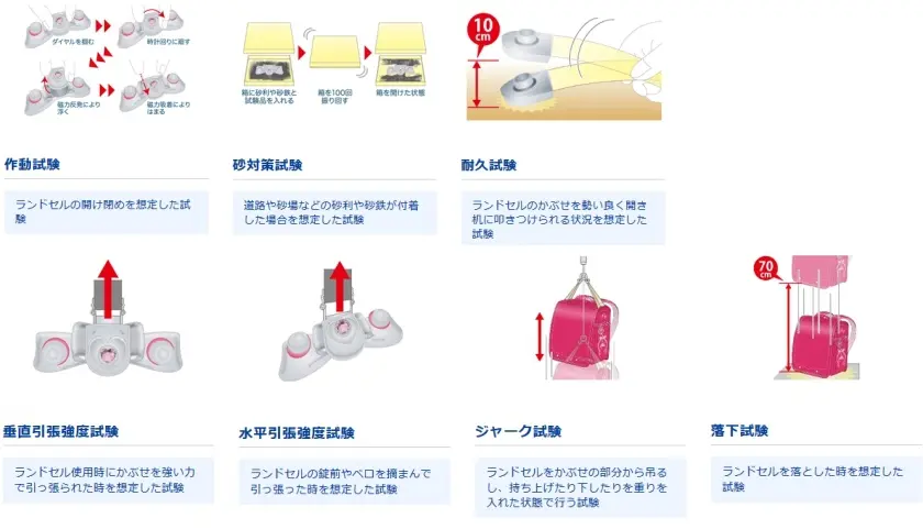 くるピタランドセルの耐久試験を行い6年間使い続けられる品質を確保しています。