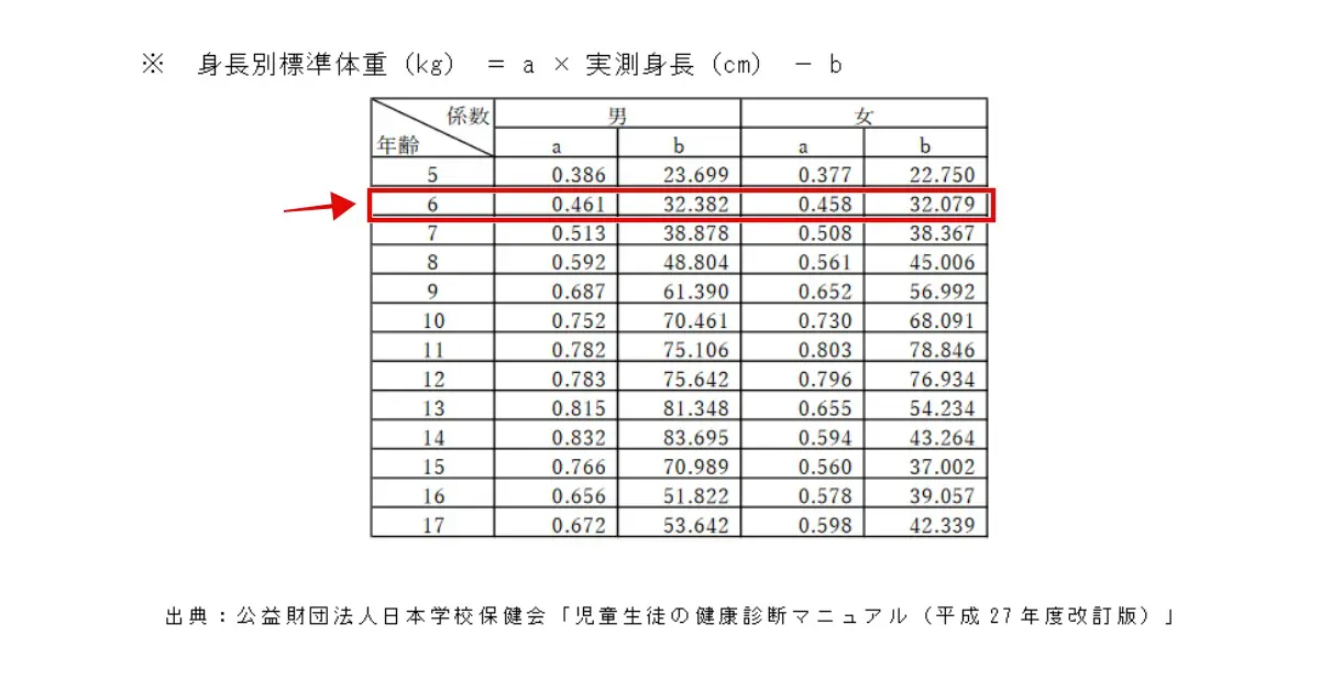 身長別標準体重を計算する際に