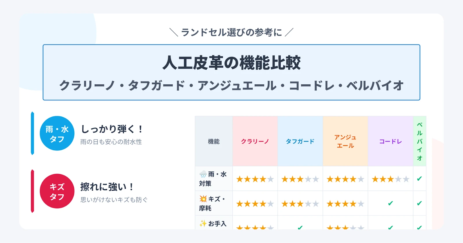 人工皮革の機能比較