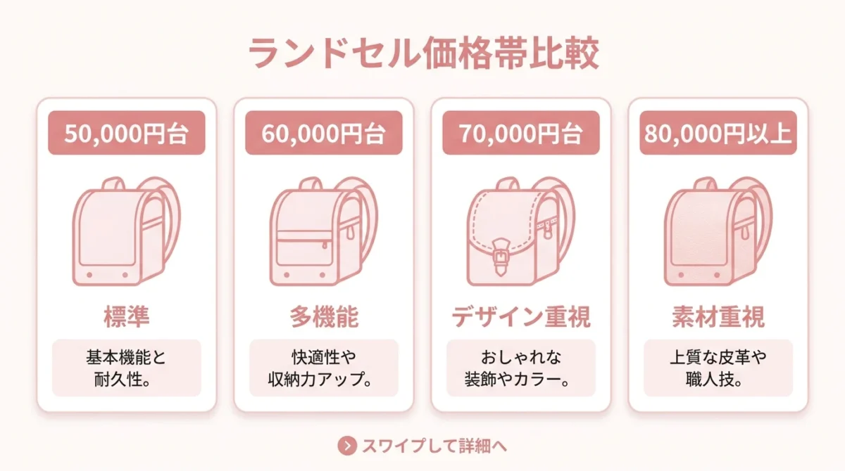 ランドセルの5万円台、6万円台、7万円台、8万円台以上の違いを比較した図解
