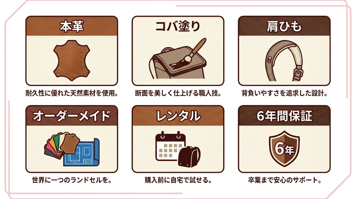 生田ランドセルの本革、コバ塗り、肩ベルト、オーダーメイド、貸し出し、6年保証の特徴図解
