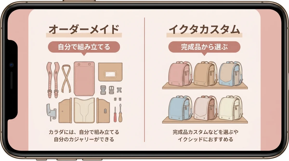 生田ランドセルのオーダーメイドとイクタカスタムの違いを比較した図解