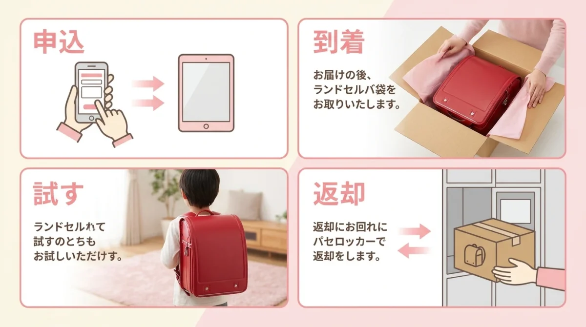 大峽製鞄フィッティングサービスの申込みから返却までの流れの図解