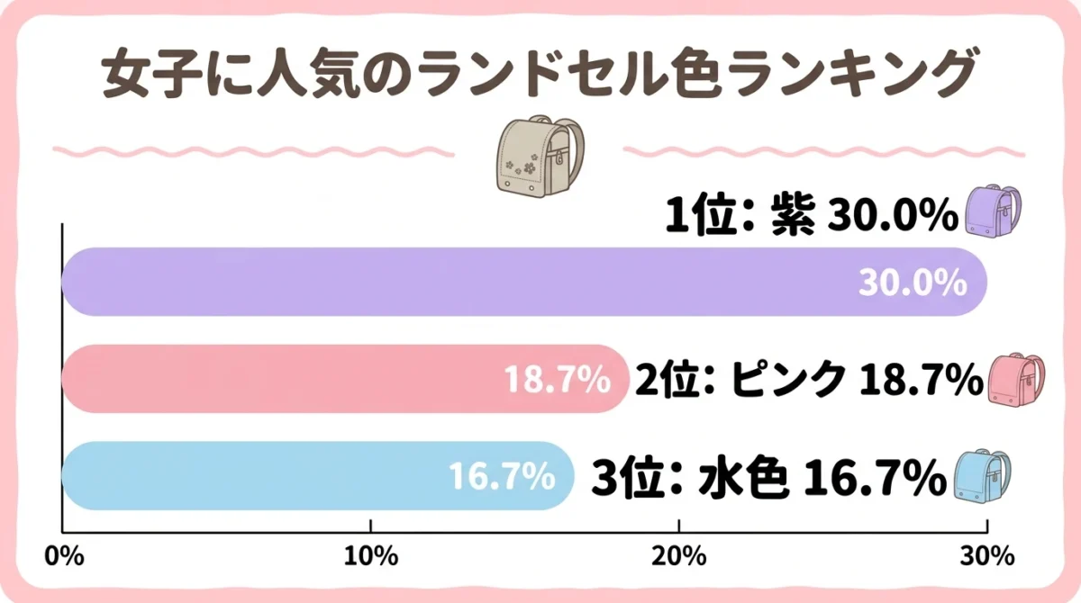 女の子ランドセルの人気カラーランキングで紫、ピンク、水色を比較した図解